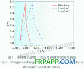 聚苯胺／碳復合材料在混合型電容器中的應用