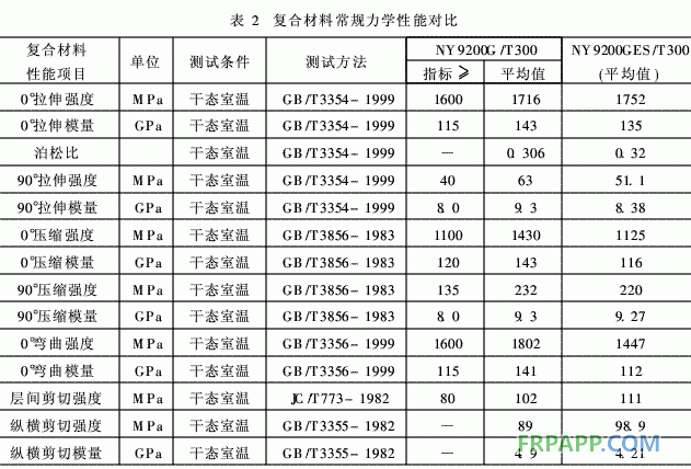 航空結(jié)構(gòu)用環(huán)氧樹脂基復(fù)合材料增韌技術(shù)的工藝研究