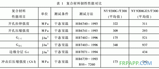 航空結(jié)構(gòu)用環(huán)氧樹脂基復(fù)合材料增韌技術(shù)的工藝研究