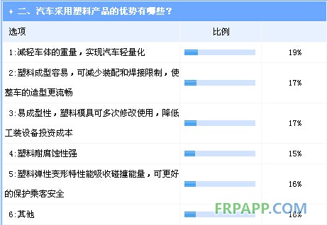 汽車塑化尚存較大開發(fā)空間  市場拓展亟待材料強化