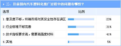 汽車塑化尚存較大開發(fā)空間  市場拓展亟待材料強化