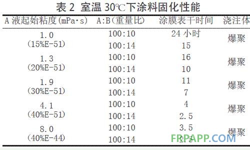 表2 室溫30℃下涂料固化性能