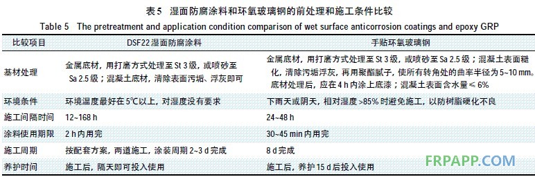 表5 濕面防腐涂料和環(huán)氧玻璃鋼的前處理和施工條件比較