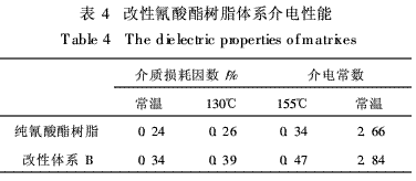 表4 改性氰酸酯樹脂體系介電性能