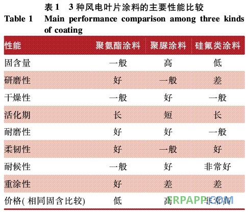 表1 3種風(fēng)電葉片涂料的主要性能比較