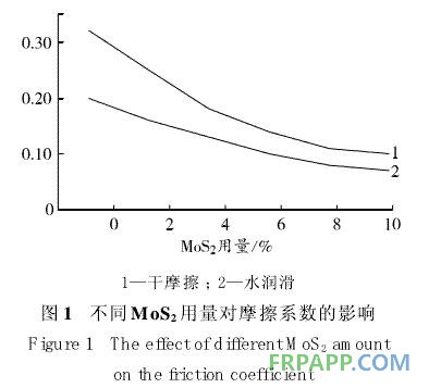 圖1 不同MOS用量對摩擦系數(shù)的影響