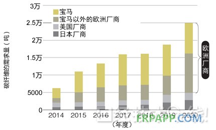 圖1：汽車領(lǐng)域的碳纖維需求預(yù)測 主要需求來自歐洲汽車廠商。今后，除了寶馬以外，采用熱固化CFRP的其他歐洲汽車廠商也將增加。數(shù)據(jù)是三菱麗陽的推測值。