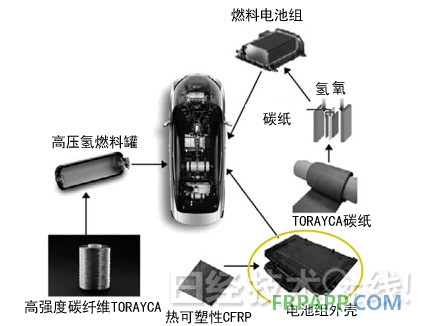 圖3：豐田燃料電池車采用東麗的碳纖維 圓圈圈起來的部件為采用熱可塑性CFRP的電池組外殼。