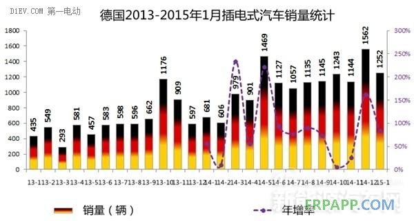 2015年西歐四國1月電動(dòng)車銷量均暴增