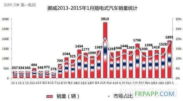 2015年西歐四國1月電動(dòng)車銷量均暴增