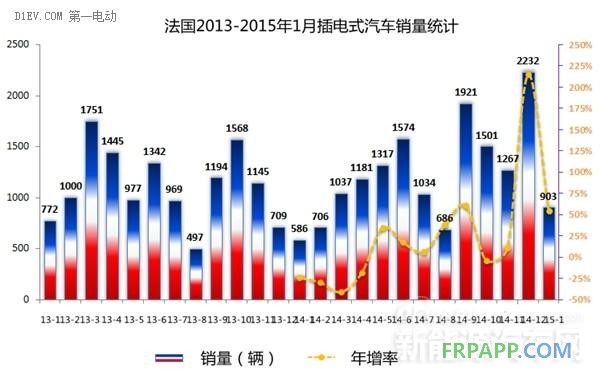 2015年西歐四國1月電動(dòng)車銷量均暴增