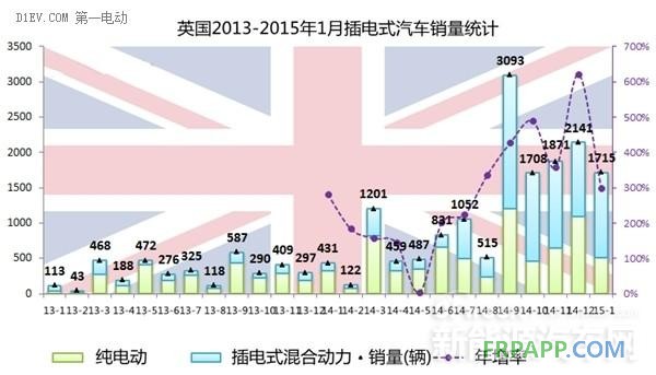 2015年西歐四國1月電動(dòng)車銷量均暴增