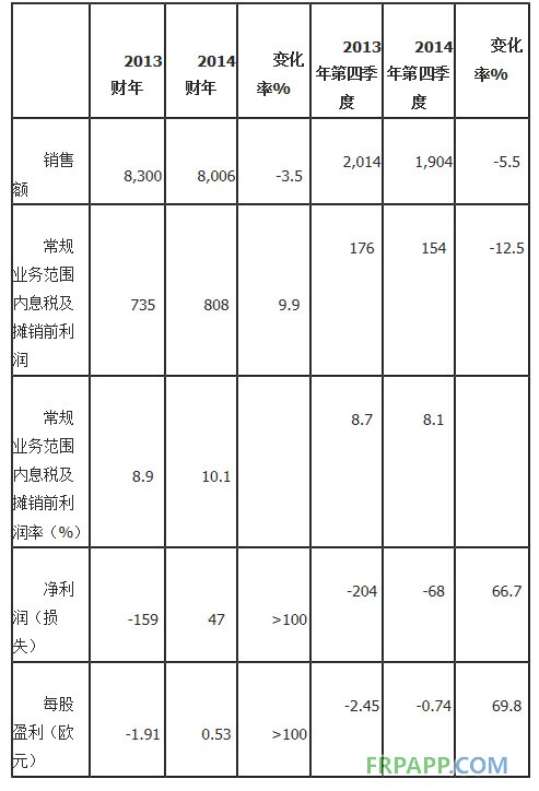 朗盛2014財(cái)年盈利改善 調(diào)整計(jì)劃快速推進(jìn)