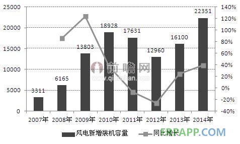 圖表1：2007-2014年中國風電新增裝機容量情況（單位：MW）