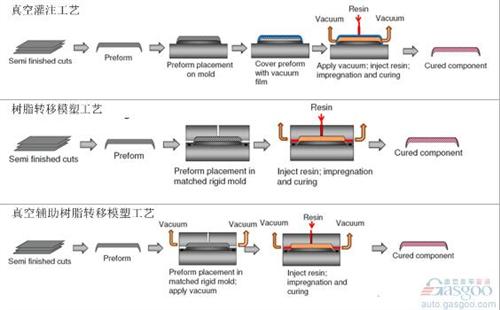 圖3 不用樹脂轉移模塑工藝的圖解