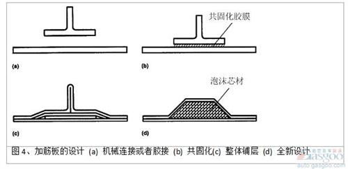 泡沫填充帽形加筋條的面內壓縮強度和空心加筋條相比，在結構出現(xiàn)初始失穩(wěn)時，失穩(wěn)載荷提高約100%（圖 5)。芯材主要承受和加強筋側表面垂直方向的拉應力和壓應力，避免在碳纖維/環(huán)氧復合材料面板達到屈服強度前，結構過早地發(fā)生失穩(wěn)破壞。