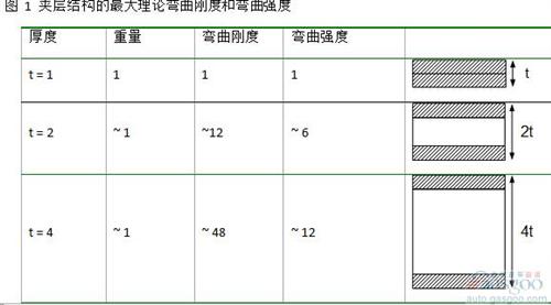 夾層結構可以運用在多個領域。 在航空制造領域， 這是進行減重最重要的結構。 風機葉片在大規(guī)模生產中也會采用這個結構。 然而， 雖然有很強的需求， 夾層結構仍然沒有廣泛的運用在三維結構的部件中。 這主要是因為其生產工藝復雜， 很難大規(guī)模量產運用到具有復雜三維結構的部件中。