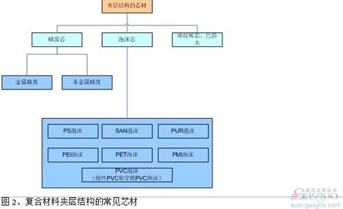 通常在夾層結構設計中，泡沫材料的密度（50kg/m3-120kg/m3）比蜂窩密度（32 kg/m3或48kg/m3）要高，剪切強度也低于同樣密度的蜂窩材料，這也是目前蜂窩材料的應用多于泡沫材料的原因。 但是泡沫在工藝、設計和使用過程中，也有其獨特的優(yōu)勢。