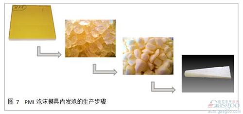 通過實驗， 我們發(fā)現(xiàn)通過顆粒發(fā)泡的泡沫材料， 其性能低于完整發(fā)泡工藝的泡沫。 通過將ROHACELL? IG-F和ROHACELL? Triple F進行對比試驗， 抗壓強度以及抗剪切強度都發(fā)生了顯著的降低， 這主要是由于顆粒之間較低的結合力造成的。 為了改善這一問題， 在預發(fā)泡的顆粒中需要加入粘合劑。 在模具內發(fā)泡時， 高溫會讓粘合劑融化， 在冷卻后形成顆粒之間良好的粘結強度。 這極大地改善了泡沫芯材的機械強度， 在高密度的應用中， 甚至能夠達到正常工藝生產的ROHACELL? 泡沫(見圖8)。