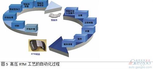 由碳纖或玻纖制成柔軟的纖維織物或纖維氈從卷軸上開卷后放入切割機。使用CNC切割技術，纖維鋪層被切割成構件加工所需尺寸。該過程通過由現(xiàn)有的CAD零件參數(shù)得到的切割程序完成。切割成形的纖維鋪層材料層合到一起，然后放置到成型單元中。可以使用機器人來可靠地處理切割織物、纖維氈以及預制件。預制件成型中心可以作為一個單獨的單元來運行，也可與壓制工藝一起結合在產線上。