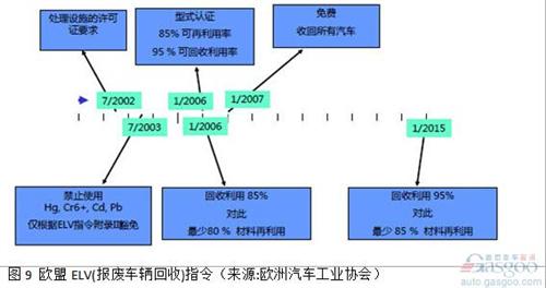 在2013中國汽車回收利用國際論壇上，工信部介紹稱，《汽車產品限制使用有害物質和可回收利用率管理辦法》已達成行業(yè)共識，正處于部委內部征求意見階段，有望于近期發(fā)布?！豆芾磙k法》分階段提出汽車產品可回收利用率的指標要求，確保法規(guī)施行之日起，M1類、N1類汽車新車型的可回收利用率要達到90%，其中可再利用率達到80%。兩年內，M1類、N1類汽車新車型的可回收利用率要達到95%，可再利用率不低于85%。