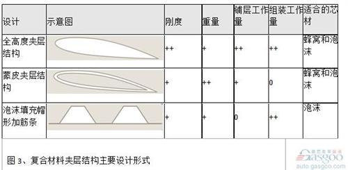 對于結構高度小的結構（例如定風翼），采用全高度夾層結構代替梁肋式結構也能帶來明顯的減重效果。夾層結構最大的優(yōu)點是具有較大的彎曲剛度和強度。對于結構高度大的結構，采用蒙皮夾層結構能明顯減輕重量。