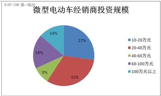 微型電動(dòng)車市場(chǎng)調(diào)查：行業(yè)競(jìng)爭(zhēng)激烈 魚龍混雜