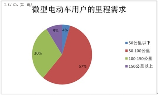 微型電動(dòng)車市場(chǎng)調(diào)查：行業(yè)競(jìng)爭(zhēng)激烈 魚龍混雜