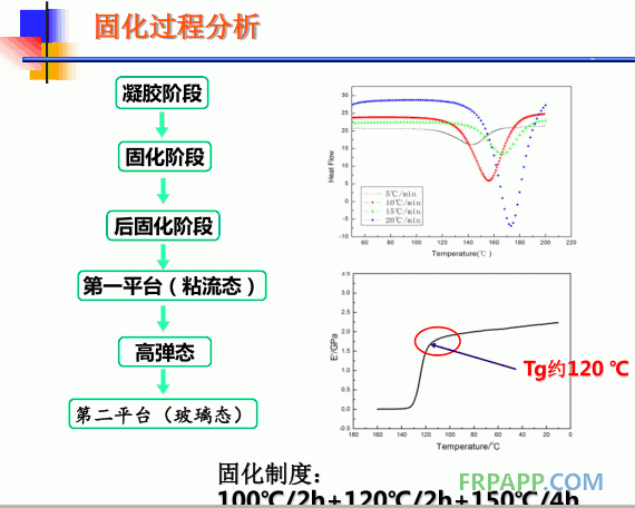 固化過(guò)程