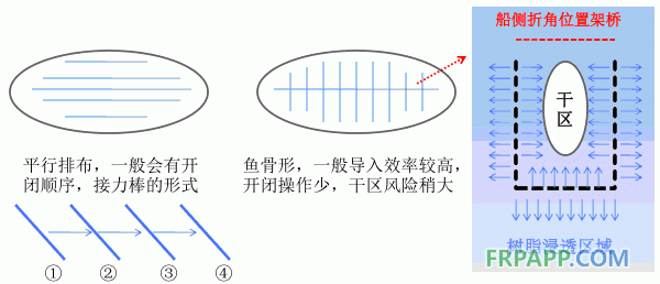 材料鋪放