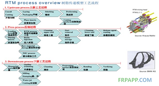 HP-RTM工藝細分流程