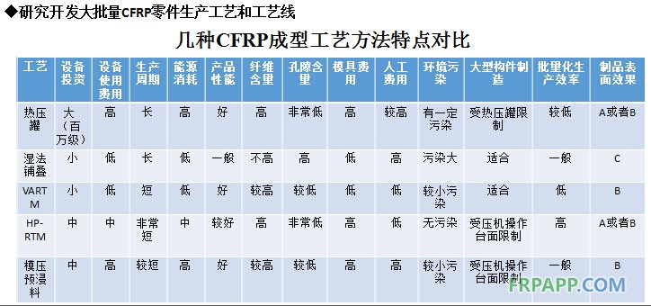 工藝對比