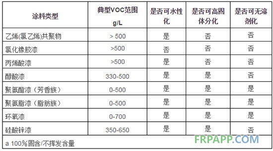 常用防腐蝕涂料的水性化、高固體份化和無(wú)溶劑化的可能性