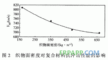 連續(xù)玄武巖纖維增強(qiáng)環(huán)氧樹(shù)脂基復(fù)合材料抗沖擊性能研究