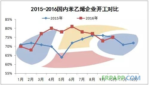 2015-2016國內(nèi)苯乙烯企業(yè)開工對(duì)比