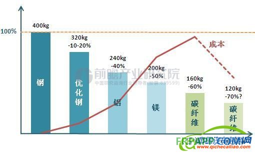 邁凱倫碳纖維,碳纖維汽車輕量化,汽車輕量化材料