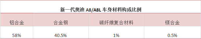 AMTS 2018 帶你看懂新一代奧迪A8車身14種連接工藝