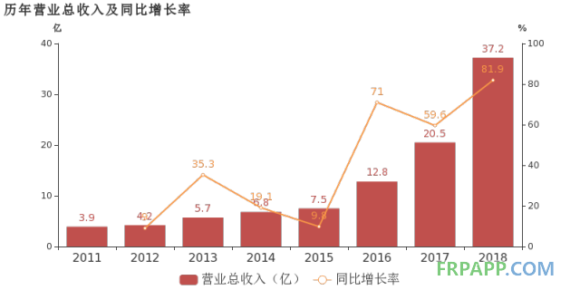 國恩股份：2018年歸母凈利潤同比大增51.9%，改性材料業(yè)務(wù)貢獻(xiàn)利潤