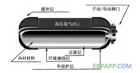 碳纖維復(fù)合材料儲(chǔ)氫氣瓶發(fā)展及應(yīng)用