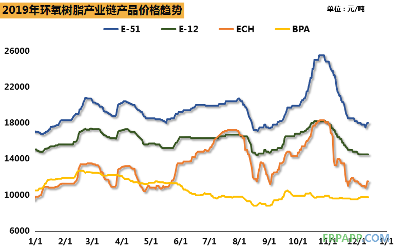 2019環(huán)氧樹脂市場總結(jié)，價(jià)格隨環(huán)氯波動明顯