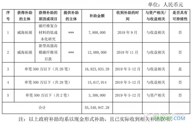 光威復材2019年5月至今收到政府補助資金超5千萬