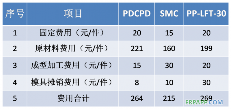 同一種配件，PDCPD制品設(shè)備工裝投入是炭纖維、玻璃鋼等復(fù)合材料等投入的1/6-1/2；制造成本更低。