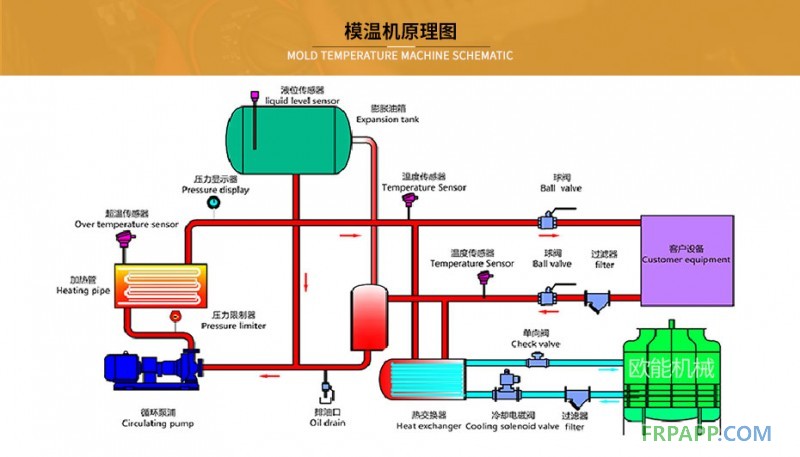 玻璃鋼模具加熱器模溫機(jī)