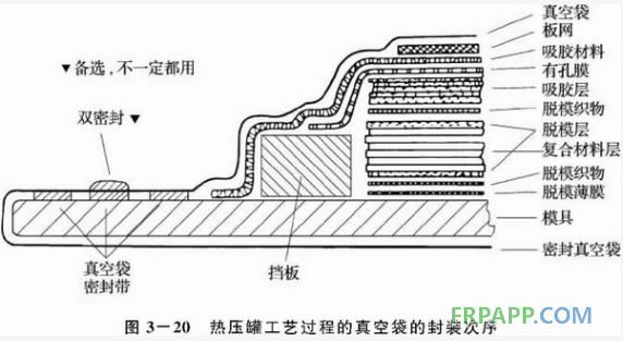 淺析熱壓罐成型工藝流程