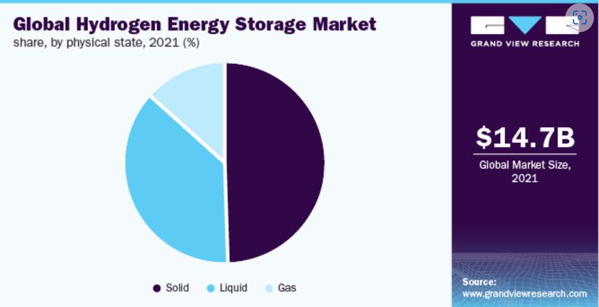 儲(chǔ)氫市場(chǎng)的未來(lái)