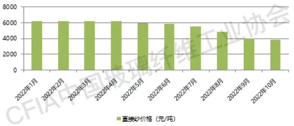 玻纖紗價(jià)格觸底企穩(wěn)，產(chǎn)能調(diào)控任重道遠(yuǎn)